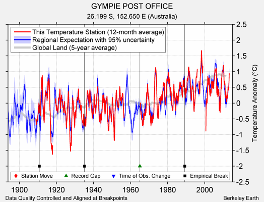 GYMPIE POST OFFICE comparison to regional expectation