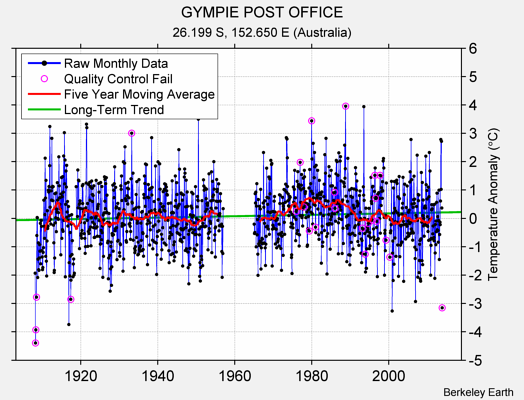 GYMPIE POST OFFICE Raw Mean Temperature