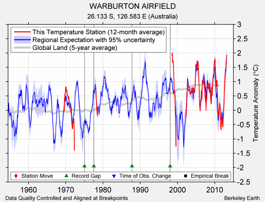 WARBURTON AIRFIELD comparison to regional expectation