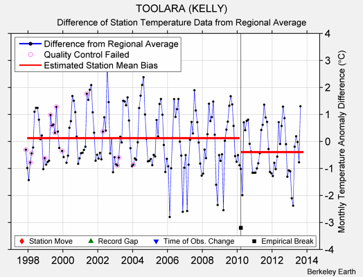 TOOLARA (KELLY) difference from regional expectation