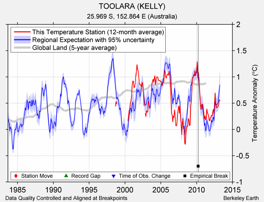 TOOLARA (KELLY) comparison to regional expectation