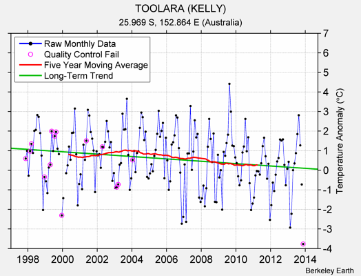 TOOLARA (KELLY) Raw Mean Temperature