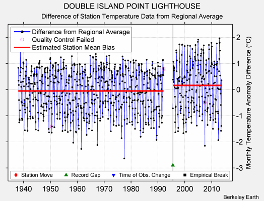 DOUBLE ISLAND POINT LIGHTHOUSE difference from regional expectation