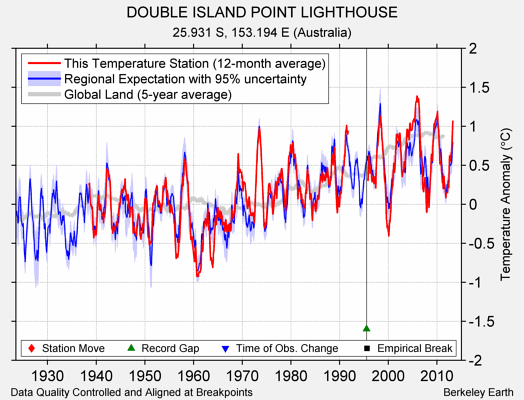 DOUBLE ISLAND POINT LIGHTHOUSE comparison to regional expectation