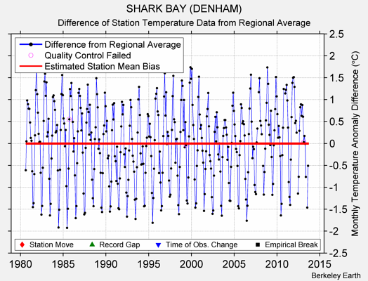 SHARK BAY (DENHAM) difference from regional expectation