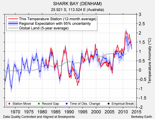 SHARK BAY (DENHAM) comparison to regional expectation