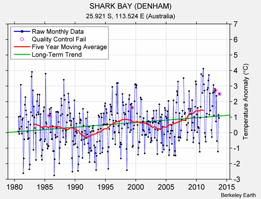 SHARK BAY (DENHAM) Raw Mean Temperature