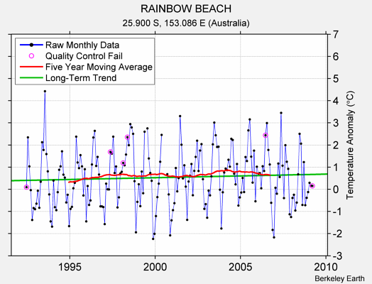 RAINBOW BEACH Raw Mean Temperature