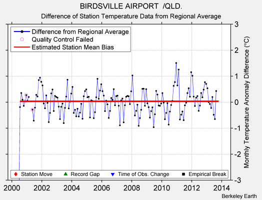 BIRDSVILLE AIRPORT  /QLD. difference from regional expectation