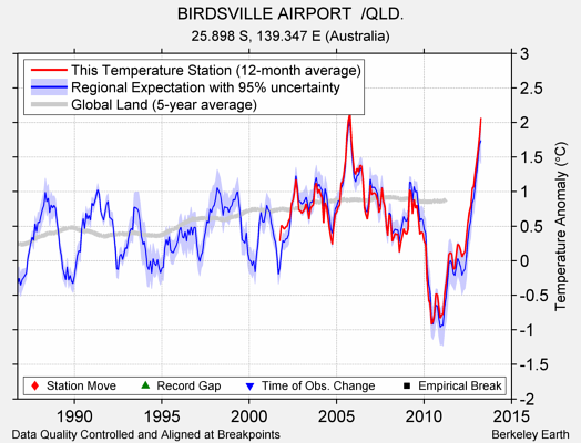 BIRDSVILLE AIRPORT  /QLD. comparison to regional expectation