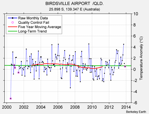 BIRDSVILLE AIRPORT  /QLD. Raw Mean Temperature