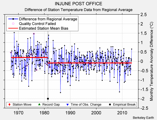 INJUNE POST OFFICE difference from regional expectation