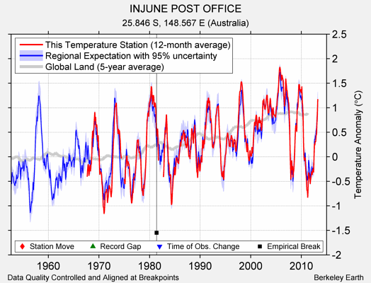 INJUNE POST OFFICE comparison to regional expectation