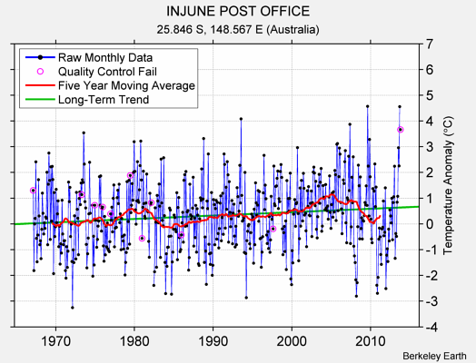 INJUNE POST OFFICE Raw Mean Temperature