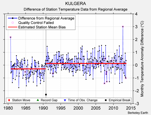 KULGERA difference from regional expectation