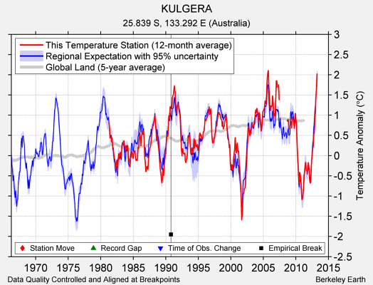 KULGERA comparison to regional expectation