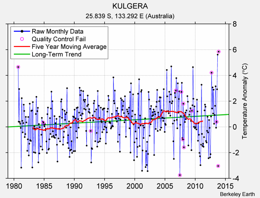 KULGERA Raw Mean Temperature