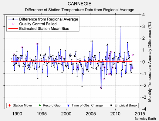 CARNEGIE difference from regional expectation