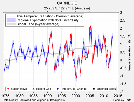 CARNEGIE comparison to regional expectation