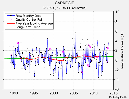 CARNEGIE Raw Mean Temperature