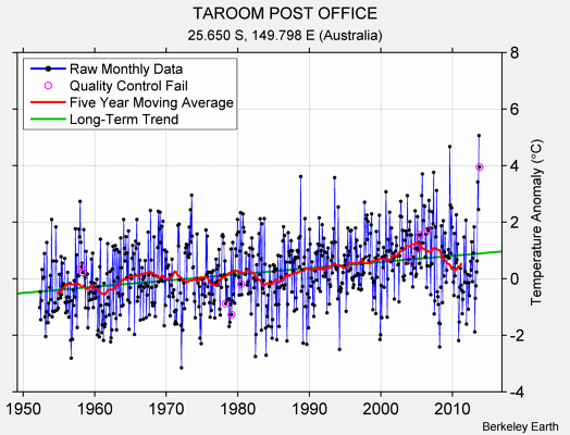 TAROOM POST OFFICE Raw Mean Temperature