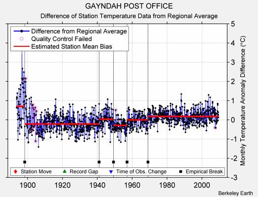 GAYNDAH POST OFFICE difference from regional expectation