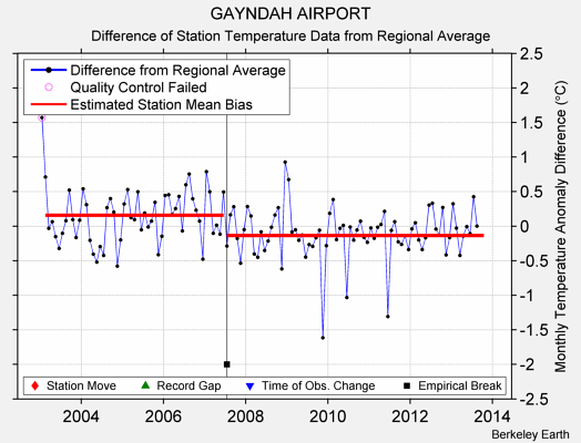 GAYNDAH AIRPORT difference from regional expectation