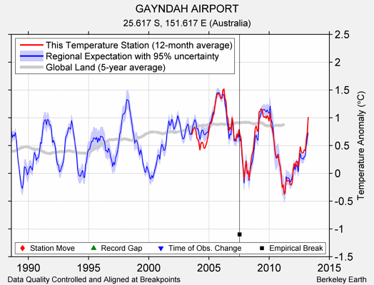 GAYNDAH AIRPORT comparison to regional expectation