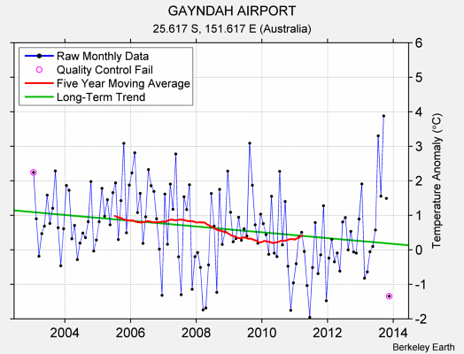 GAYNDAH AIRPORT Raw Mean Temperature