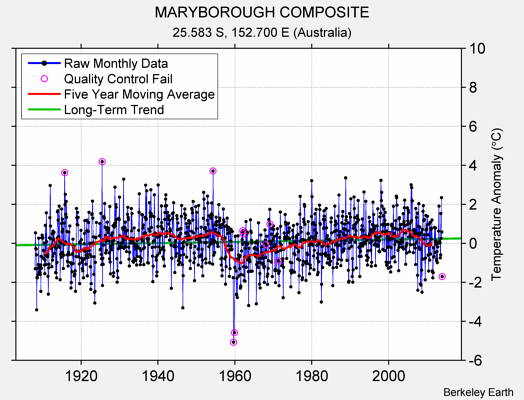 MARYBOROUGH COMPOSITE Raw Mean Temperature