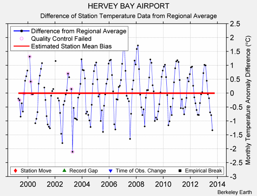 HERVEY BAY AIRPORT difference from regional expectation