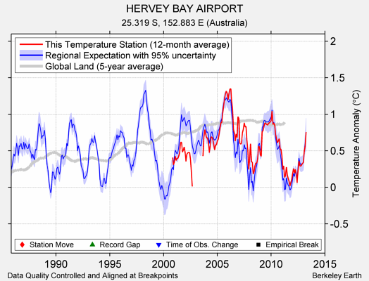 HERVEY BAY AIRPORT comparison to regional expectation