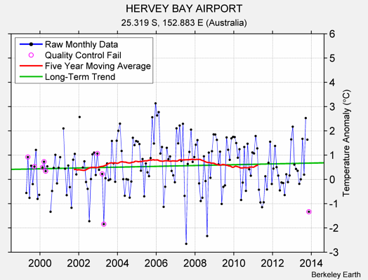 HERVEY BAY AIRPORT Raw Mean Temperature