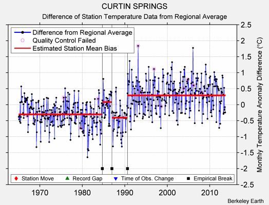 CURTIN SPRINGS difference from regional expectation