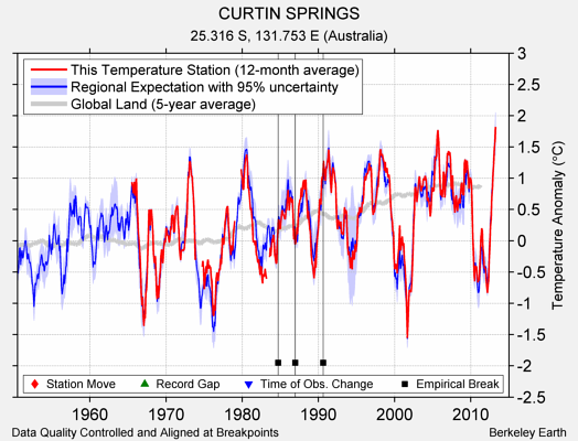 CURTIN SPRINGS comparison to regional expectation