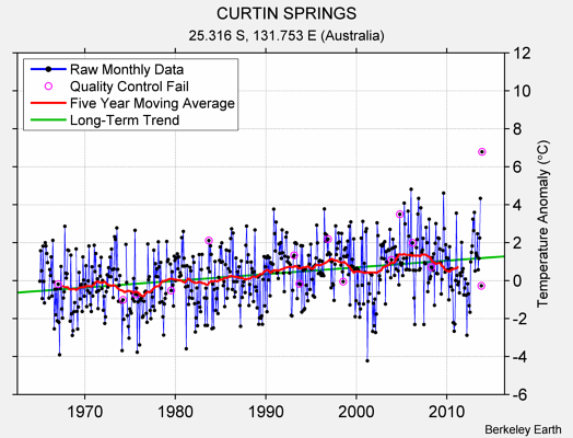 CURTIN SPRINGS Raw Mean Temperature