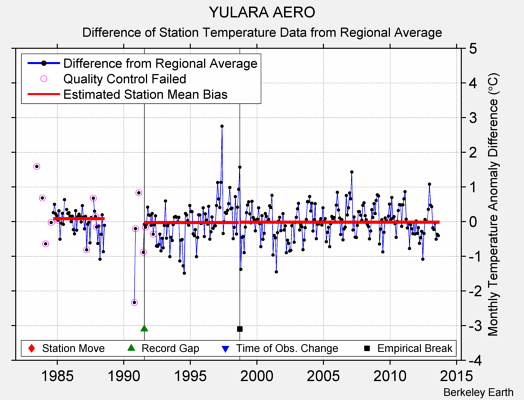 YULARA AERO difference from regional expectation