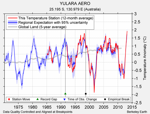 YULARA AERO comparison to regional expectation