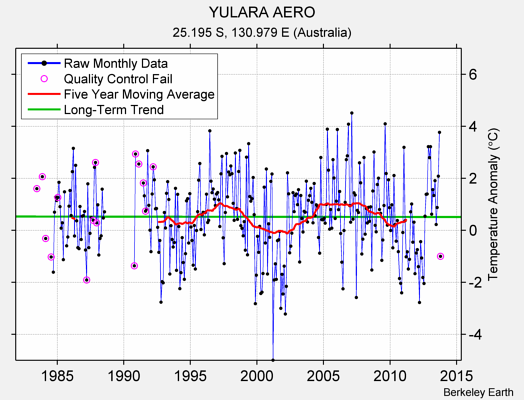 YULARA AERO Raw Mean Temperature