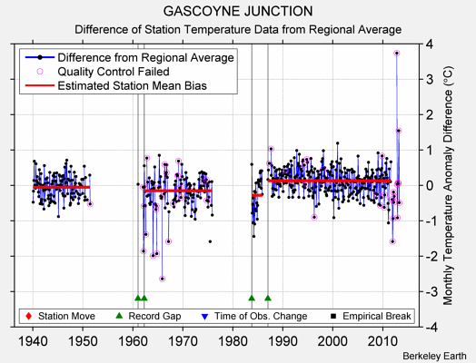 GASCOYNE JUNCTION difference from regional expectation