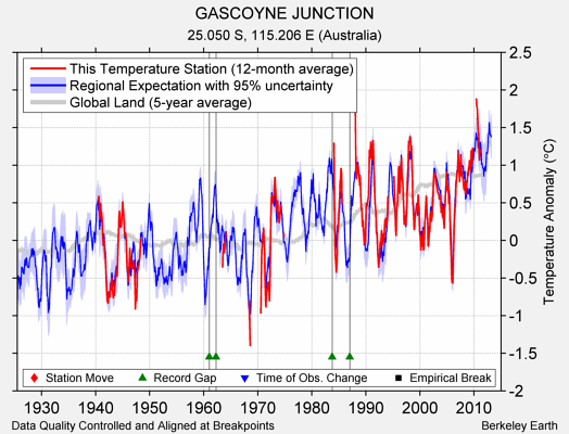 GASCOYNE JUNCTION comparison to regional expectation