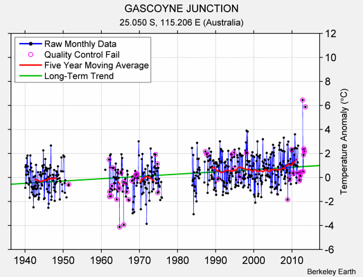 GASCOYNE JUNCTION Raw Mean Temperature