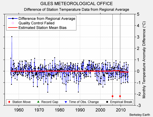 GILES METEOROLOGICAL OFFICE difference from regional expectation