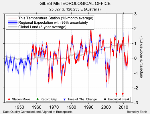 GILES METEOROLOGICAL OFFICE comparison to regional expectation