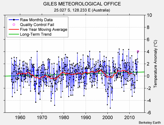 GILES METEOROLOGICAL OFFICE Raw Mean Temperature