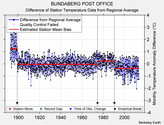 BUNDABERG POST OFFICE difference from regional expectation