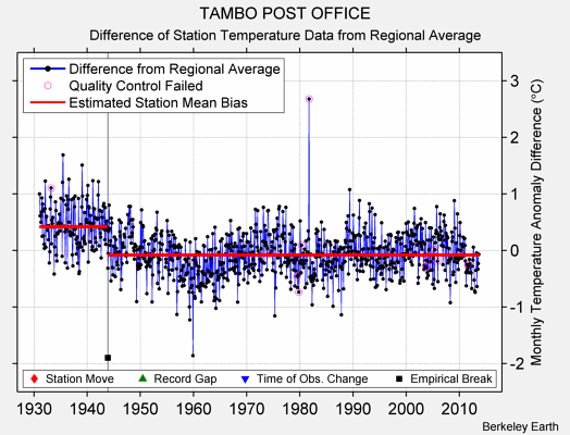 TAMBO POST OFFICE difference from regional expectation