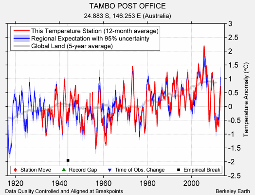 TAMBO POST OFFICE comparison to regional expectation