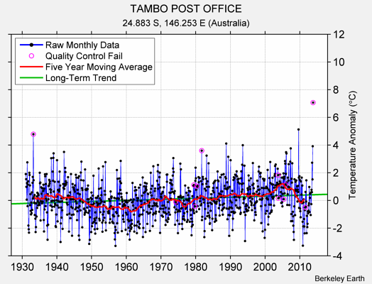 TAMBO POST OFFICE Raw Mean Temperature