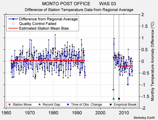 MONTO POST OFFICE       WAS 03 difference from regional expectation